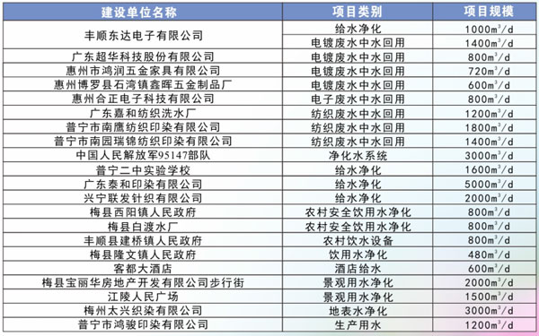 給水凈化類部分工程業績